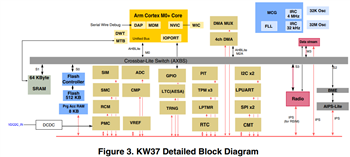 結構圖 - NXP Semiconductors KW39/38/37無線微控制器